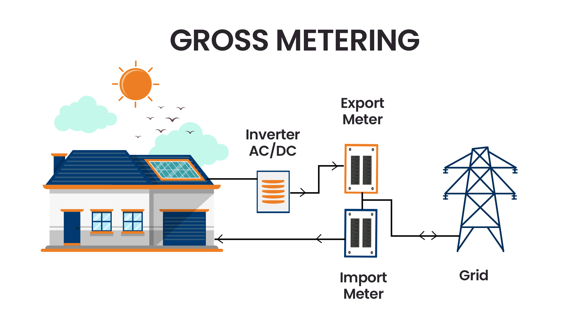 Gross Metering